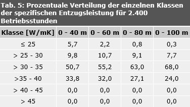 Tab. 5: Prozentuale Verteilung der einzelnen Klassen der spezifischen Entzugsleistung für 2.400 Betriebsstunden