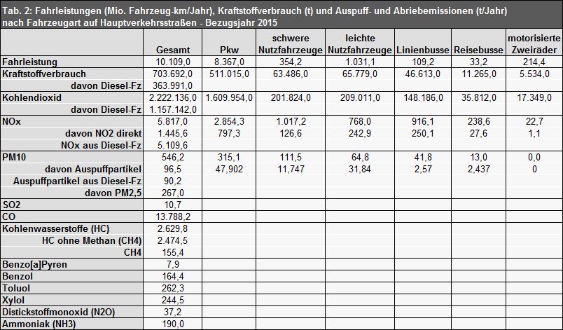 Tab. 2: Fahrleistungen (Mio. Fahrzeug-km/Jahr), Kraftstoffverbrauch (t) und Auspuff- und Abriebemissionen (t/Jahr) nach Fahrzeugarten auf Hauptverkehrsstraßen - Bezugsjahr 2015