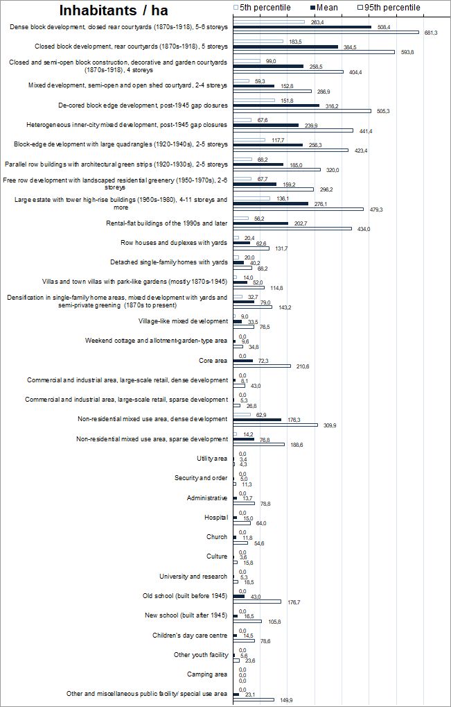 Fig. 3: Evaluation of key characteristics for selected area types (as of December 31, 2020): inhabitants/ ha (as of December 31, 2019)