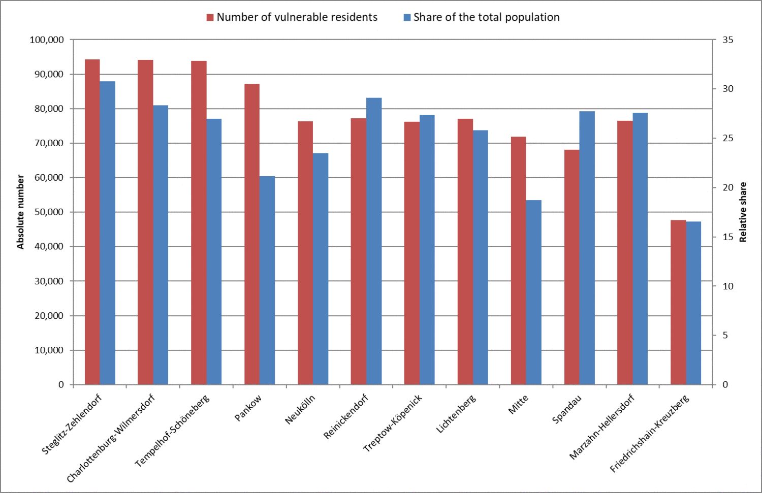 Figure 27: Number of vulnerable residents and their share of the total population – breakdown by Berlin borough