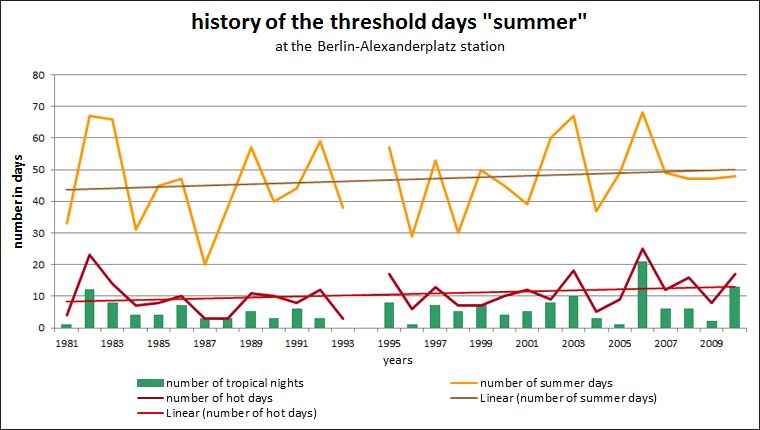 Fig. 2.3: History of the threshold days summer day, hot day and tropical night for the Berlin-Alexanderplatz station for the long-term period 1981 to 2010