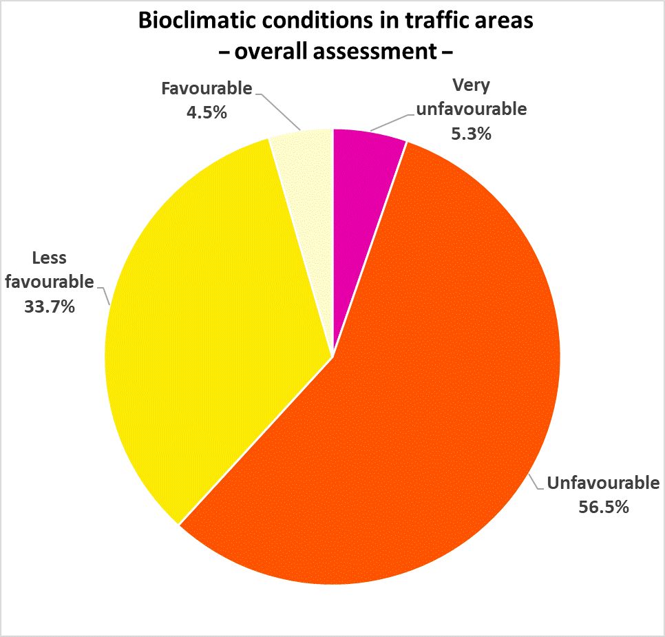 Figure 4: Percentage distribution of assessment classes for overall thermal conditions in traffic areas