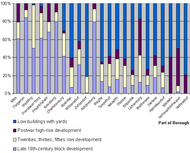 Fig. 3: Shares of the Structure Types with Predominantly Residential Use in their Total Area, in the Berlin districts (Boroughs before the administrative reform from 2001), in Percent