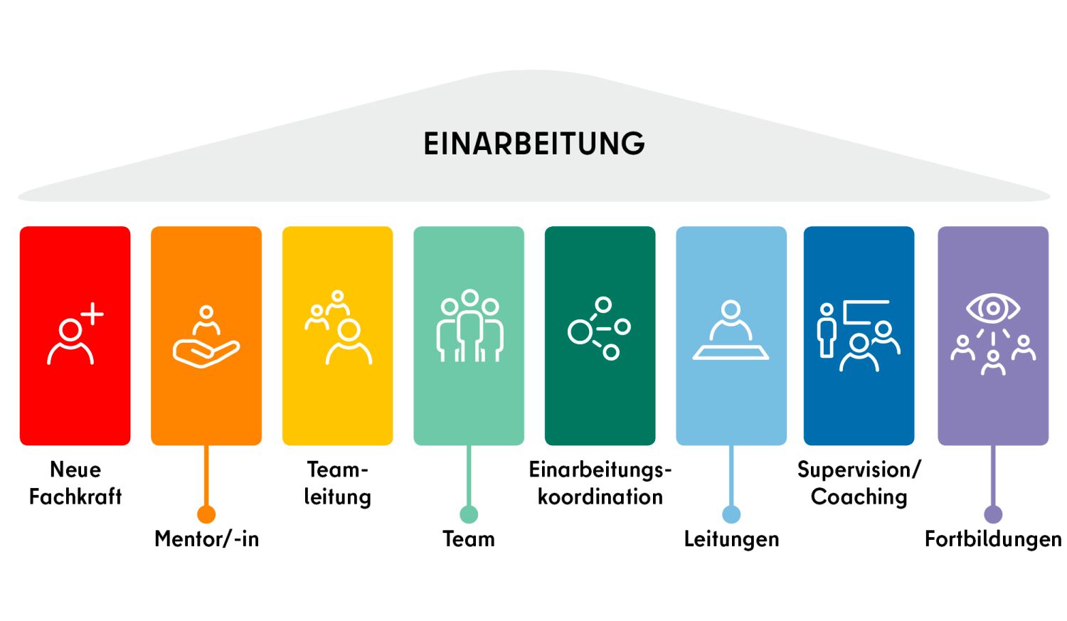 Strukturiertes Einarbeitungsprogramm im Regionalen Sozialpädagogischen Dienst