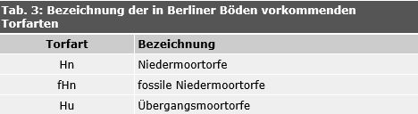 Tab. 3: Bezeichnung der in Berliner Böden vorkommenden Torfarten