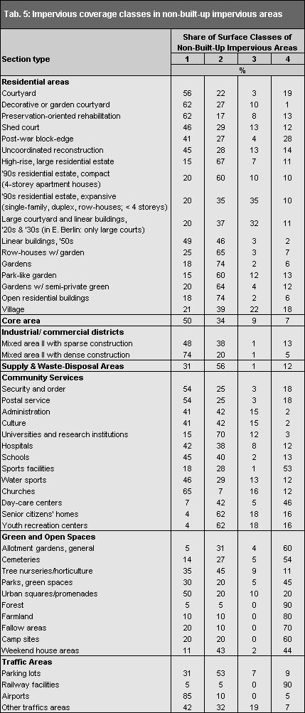 Tab. 5: Impervious coverage classes in non-built-up impervious areas