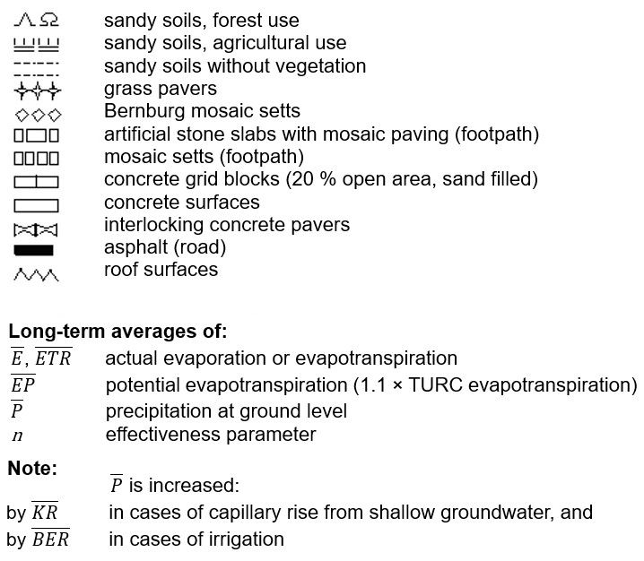 Fig. 3: Representation of the Bagrov relationship for selected values of the parameter n, and dependence of n on land use and soil type