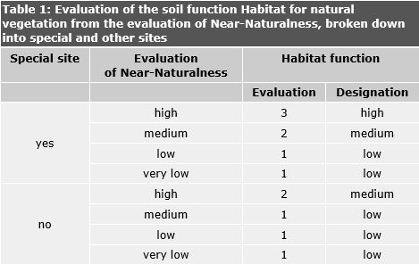 Table 1: Evaluation of the soil function Habitat for natural vegetation from the evaluation of Near-Naturalness, broken down into special and other sites