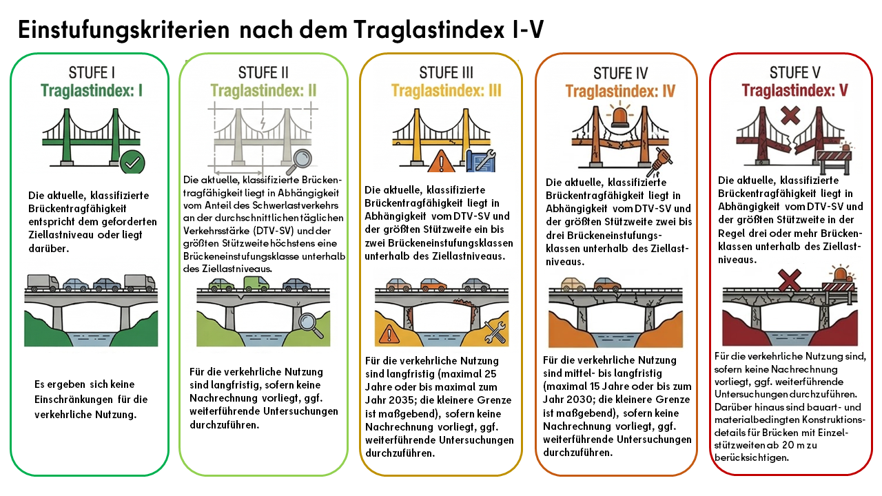 Einstufungskriterien nach dem Traglastindex I bis V (Bild: SenMVKU (KI-generiert, GEMINI))