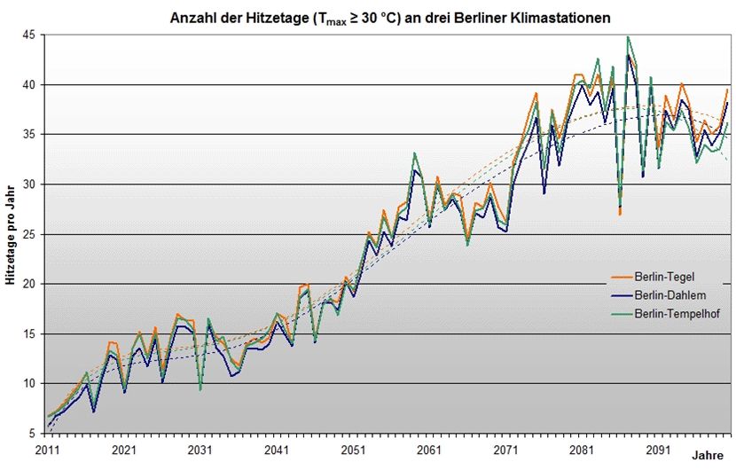 Abb. 8.4: Projektion der Anzahl zukünftiger Hitzetage an drei Berliner Klimastationen für den Betrachtungszeitraum 2011-2100; WETTREG-Simulation, Szenario A1B, (gestrichelte Linien = polynomischer Trend)