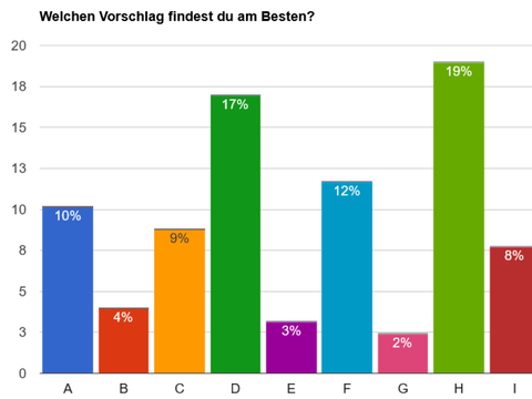 Es wurden 660 Stimmen zum Thema „Ideen außerhalb der Schule“ abgegeben.