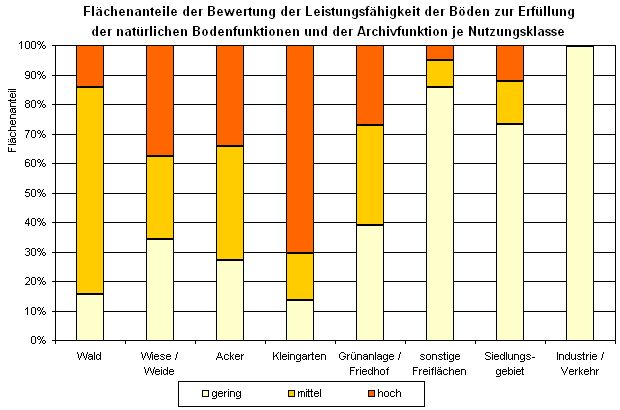 Abb. 3: Flächenanteile der Bewertung der Leistungsfähigkeit der Böden zur Erfüllung der natürlichen Bodenfunktionen und der Archivfunktion je Nutzungsklasse (inkl. versiegelter Flächen, ohne Straßen und Gewässer, nicht alle Nutzungen sind dargestellt)