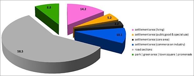 Percentage distribution of the area categories with special urban-climatic drawbacks in Berlin