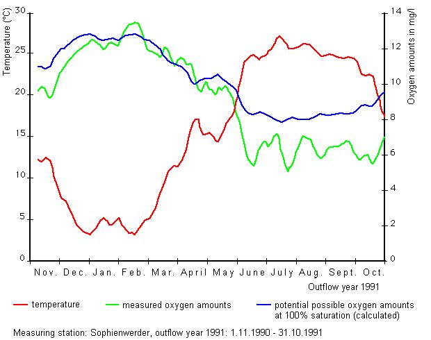 Fig. 2: Water Temperature and Oxygen Levels in the Spree for the Outflow Year 1991 (floating medien over 10 days)