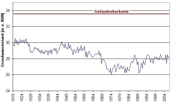 Abb. 3: Entwicklung des Grundwasserstandes an der Messstelle 1516 im Spandauer Forst