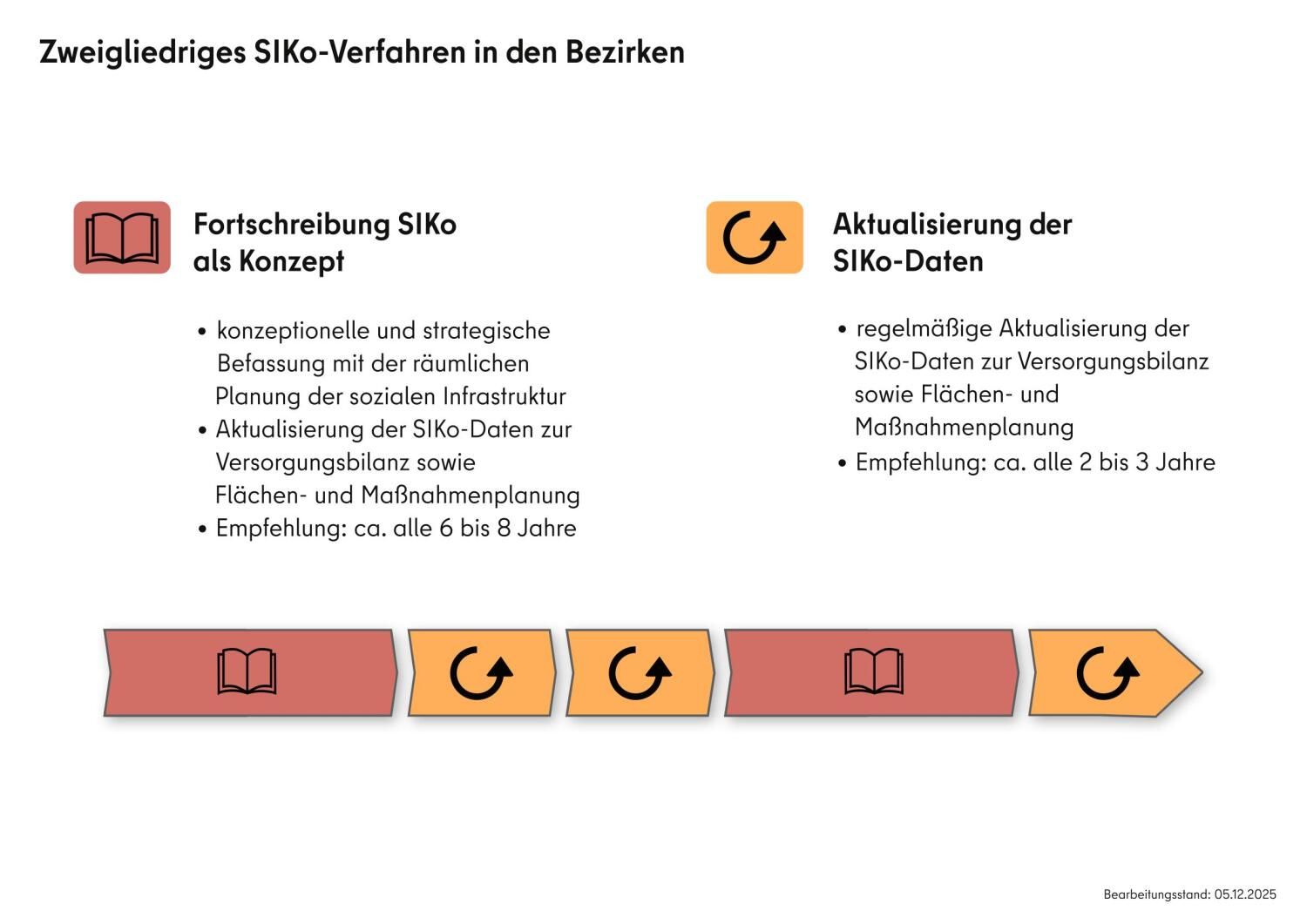 Grafik zweigliederiges SIKo-Verfahren