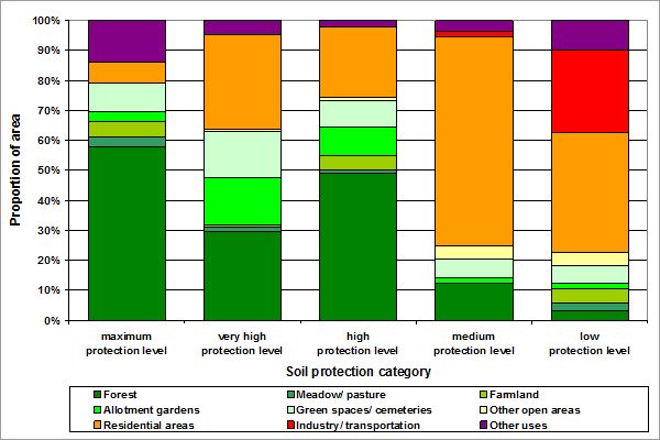Figure 8: Area shares of use classes per soil-protection category