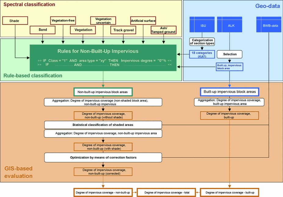 Fig. 4: Diagram of rule-based classification