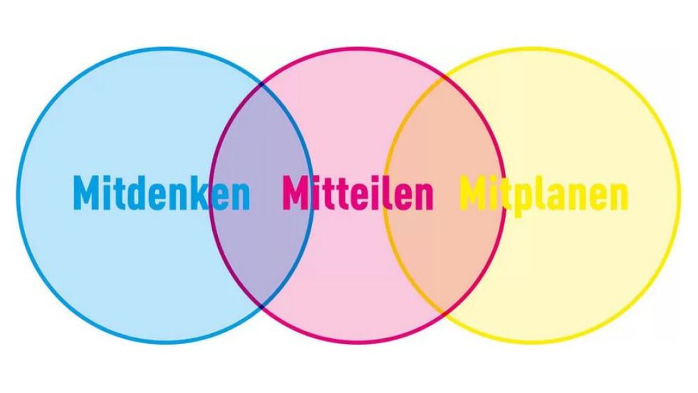 Mitdenken mitteilen mitplanen