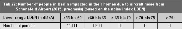Tab. 22: Total number of people in Berlin impacted in their homes due to aircraft noise from Tegel and Schönefeld Airports (2010) (based on the noise index LDEN).