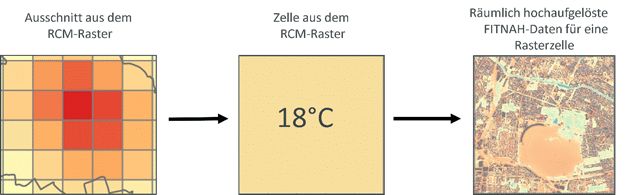 Abb. 1: Repräsentative Fläche eines Regionalmodellgitterpunkts (RCM) und die zugehörigen Rasterwerte aus der hochaufgelösten FITNAH-Modellierung.