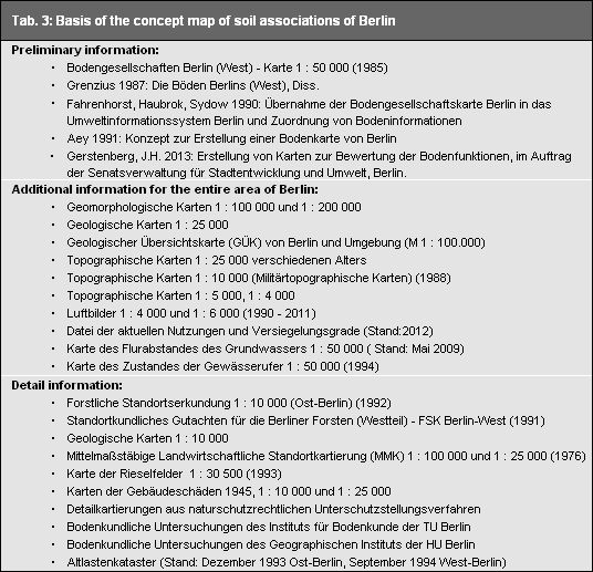 Basis of the Concept Map of Soil Associations