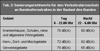 Tab. 2: Sanierungsrichtwerte für den Verkehrslärmschutz an Bundesfernstraßen in der Baulast des Bundes