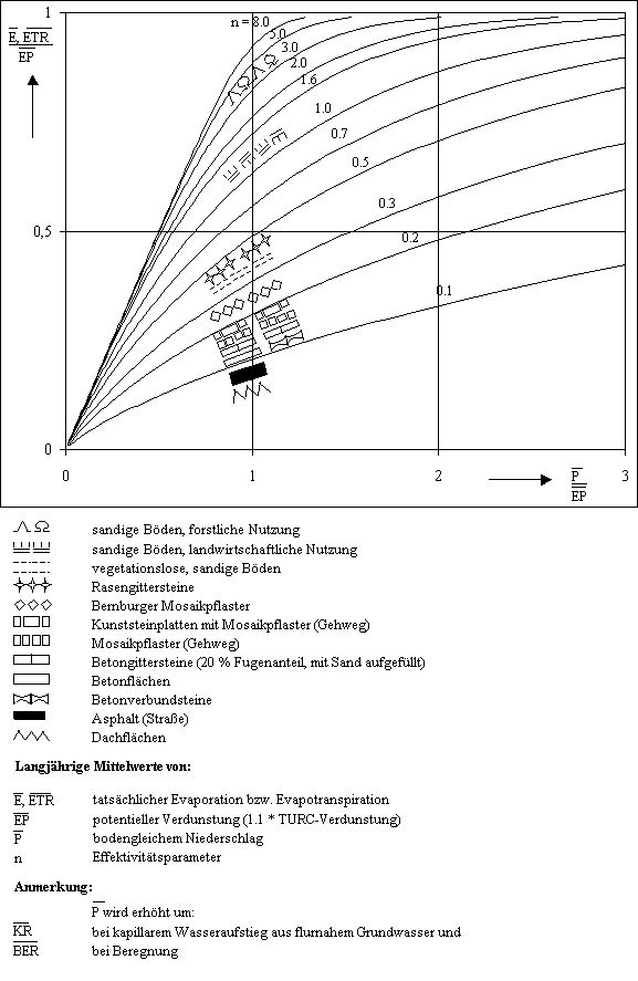 Abb. 3: Darstellung der Bagrov-Gleichung für ausgewählte Werte des Parameters n und Abhängigkeit dieses Parameters von Landnutzung und Bodenart