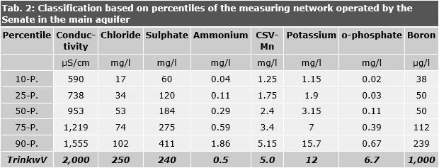 Tab. 2: Classification based on percentiles of the measuring network operated by the Senate in the main aquifer