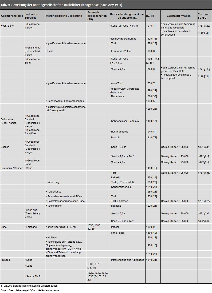 Zuweisung der Bodengesellschaften