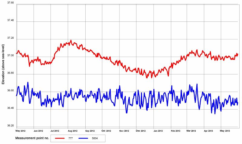 Fig. 14: Groundwater level at two exemplary measurement points on the plateaus, May 2012 to May 2013