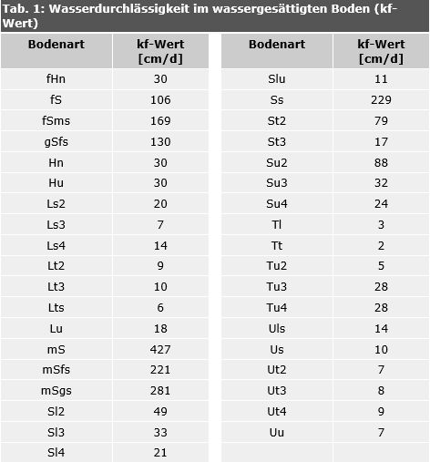 Tab. 1: Wasserdurchlässigkeit im wassergesättigten Boden (kf-Wert) in Abhängigkeit von der Bodenart bei einer mittleren effektiven Lagerungsdichte von Ld3, ergänzt durch mittel zersetzte Torfe (Z 3) bei mittlerem Substanzvolumen (SV 3)