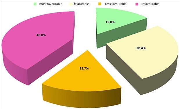 Percentage distribution of the evaluation classes for overall thermal situation on public roads, paths and places in Berlin