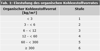 Tab. 1: Einstufung des organischen Kohlenstoffvorrates