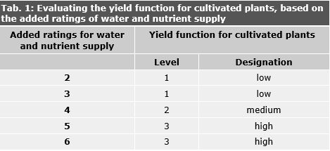 Tab. 1: Evaluating the yield function for cultivated plants, based on the added ratings of water and nutrient supply