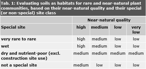 Tab. 1: Evaluating soils as habitats for rare and near-natural plant communities, based on their near-natural quality and their special (or non-special) site class
