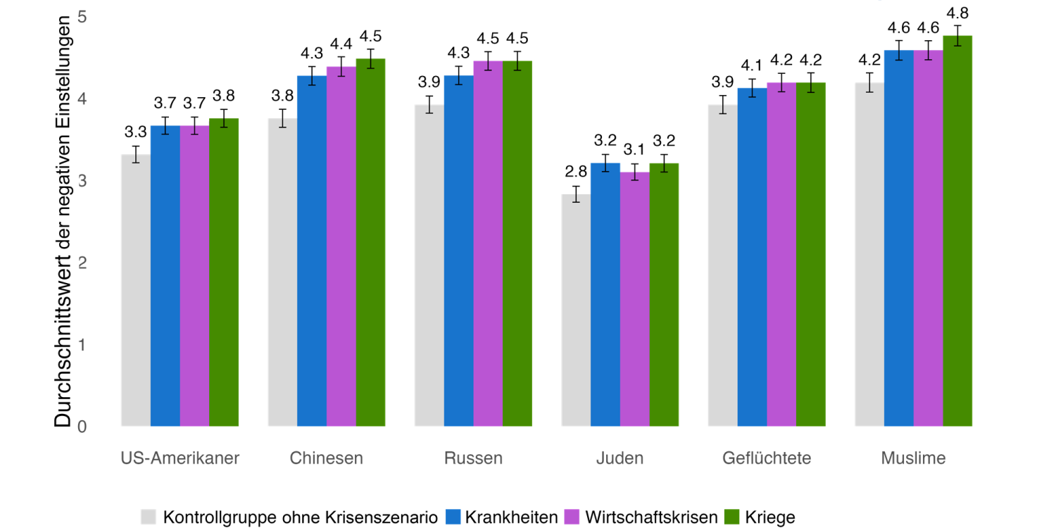 Balkendiagramm, das den ermittelten Zusammenhang zwischen der Art der präsentieren konspirativen Darstellung und den gemessenen negativen Einstellungen zu verschiedenen Menschengruppen aufzeigt.