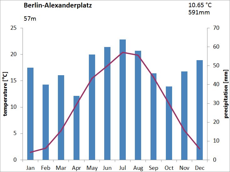Fig. 2.2: Climate diagram for the Berlin-Alexanderplatz station for the long-term time interval 1981 to 2010