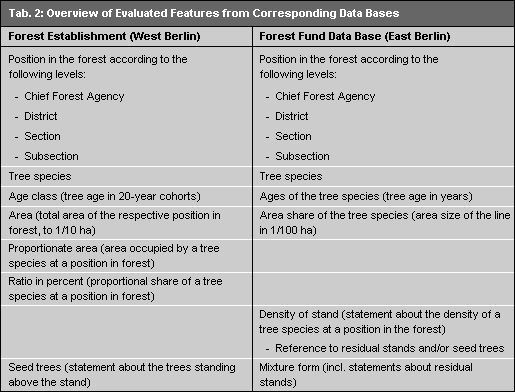 Tab. 2: Overview of Evaluated Features from Corresponding Data Bases