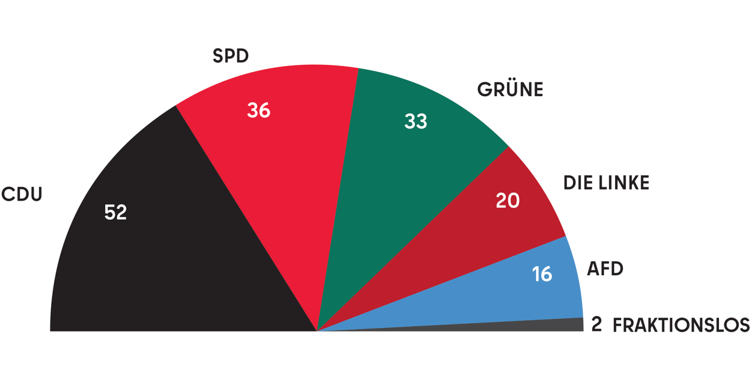 Die Grafik zeigt die aktuelle Sitzverteilung im Abgeordnetenhaus von Berlin: CDU 52, SPD 36, Grüne 33, Die Linke 20, AfD 16, Fraktionslos 2