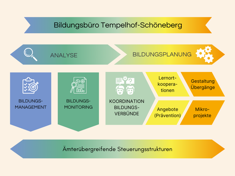 (Bild: Bildungsbüro Tempelhof-Schöneberg)