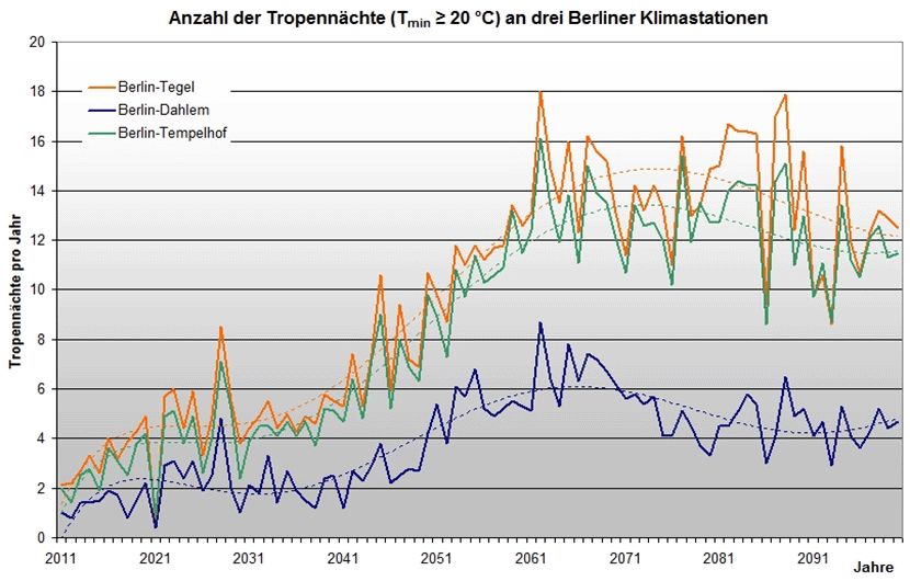 Abb. 8.6: Projektion der Anzahl zukünftiger Tropennächte an drei Berliner Klimastationen für den Betrachtungszeitraum 2011 bis 2100; WETTREG-Simulation, Szenario A1B, (gestrichelte Linien = polynomischer Trend)
