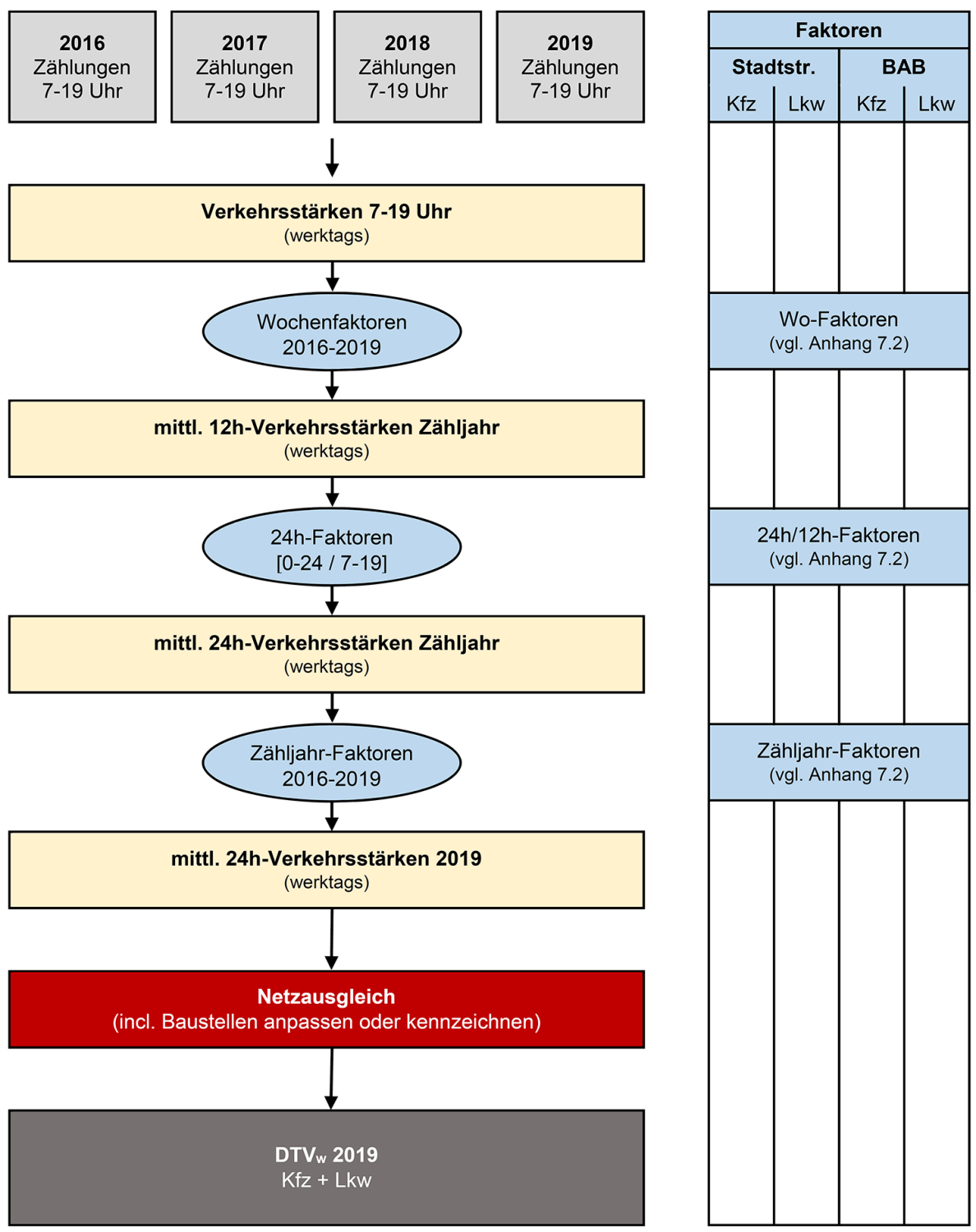 Abb. 2: Erhebungs- und Auswertungsmethodik der „Straßenverkehrszählung 2019“ (Bild: SenUVK)