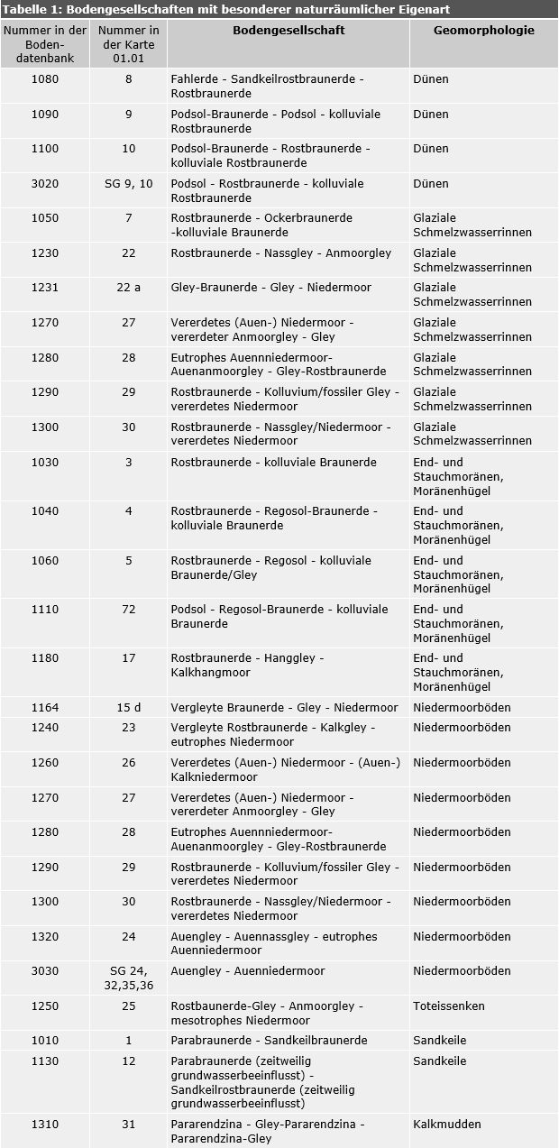 Tabelle 1: Bodengesellschaften mit besonderer naturräumlicher Eigenart