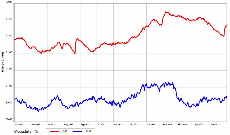 Abb. 13: Grundwasserstandsganglinien von zwei beispielhaften Messstellen im Urstromtal von Mai 2012 bis Mai 2013
