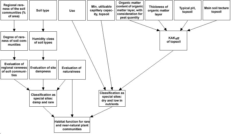 Fig. 1: Diagram for the evaluation of the habitat function for rare and near-natural plant communities