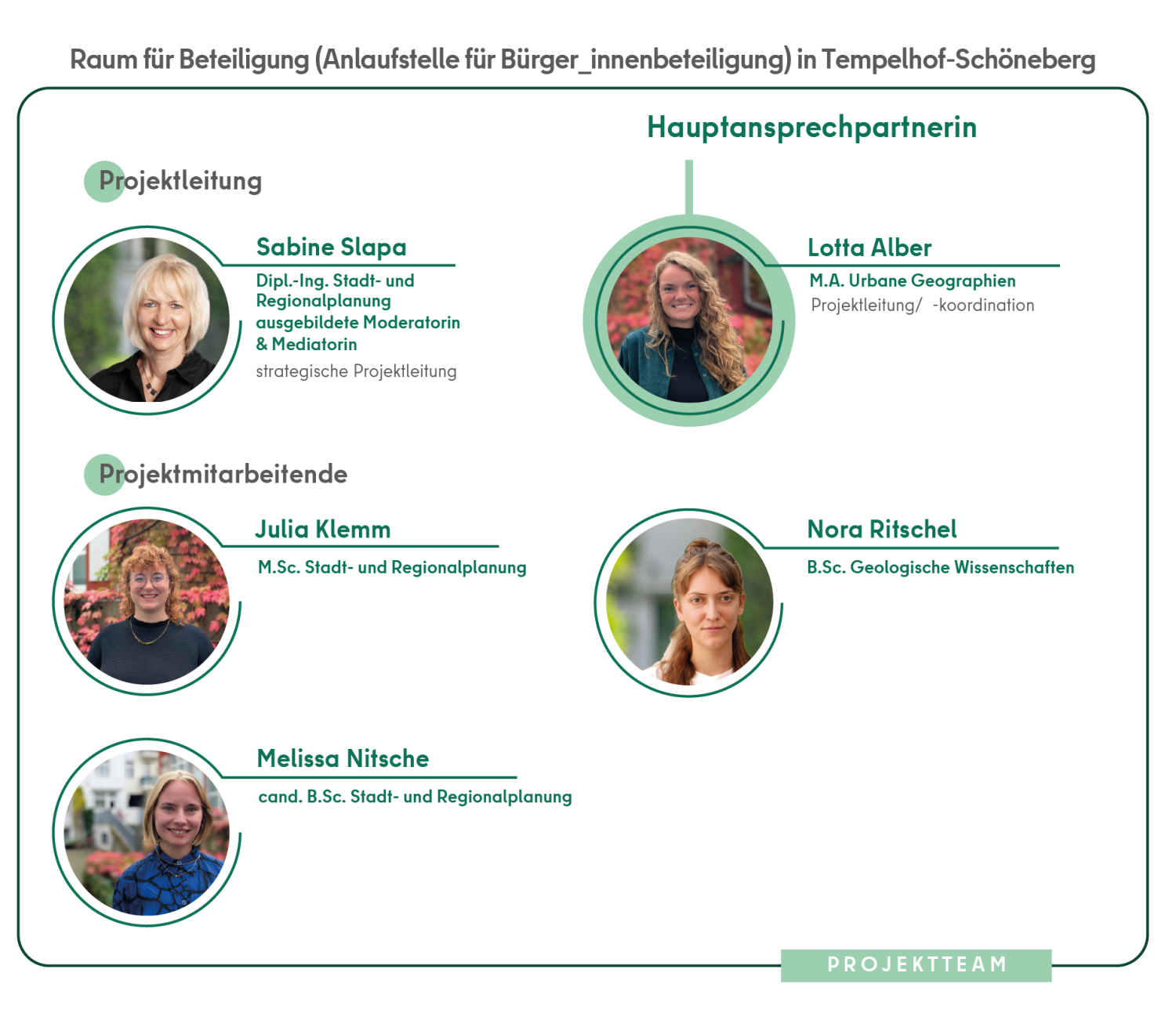 Teamstruktur des Raums für Beteiligung: Sabine Slapa; strategische Projektleitung; Lotta Alber: Projektleitung und -koordination; Julia Klemm, Nora Ritschel und Melissa Nitsche: Projektmitarbeitende