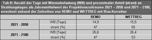 Tab. 8: Anzahl der Tage mit Wärmebelastung (WB) und prozentualer Anteil (strant) an Strahlungstagen als Jahresmittelwert der Projektionszeiträume 2021 - 2050 und 2071 - 2100, errechnet anhand der Zeitreihen von REMO und WettREG mit Bias-Korrektur