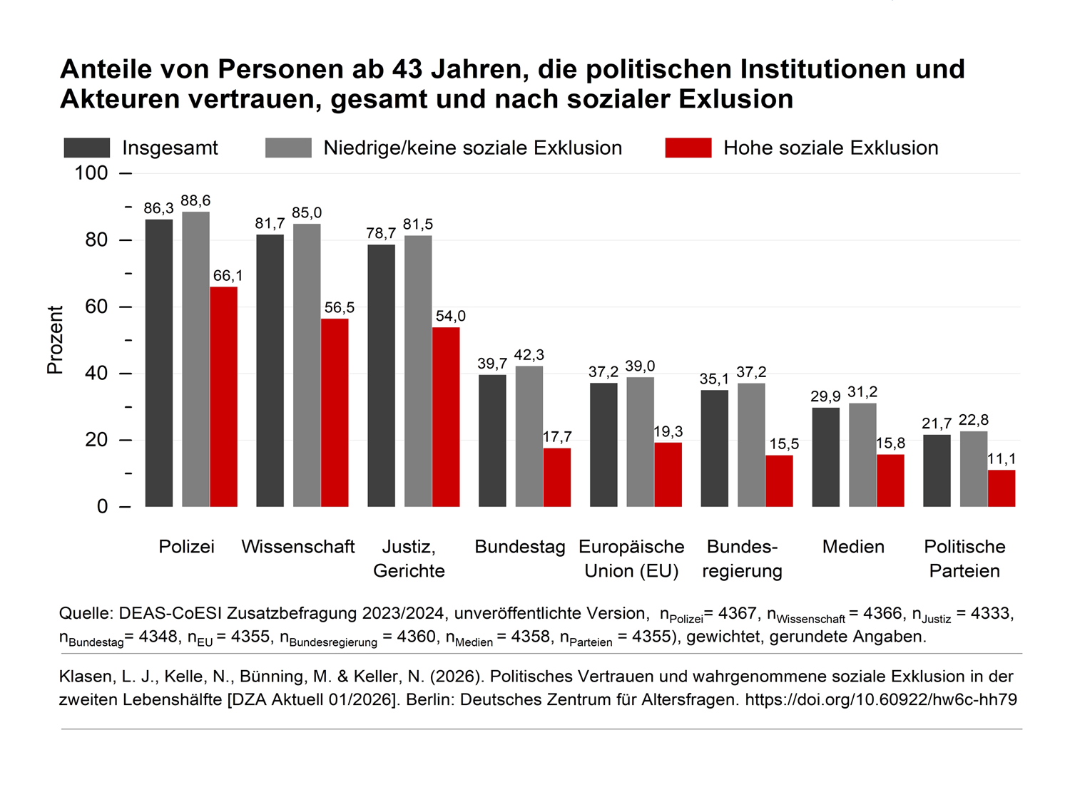 Diagramm zeigt Anteile von Personen ab 43, die politischen Institutionen und Akteuren vertrauen.