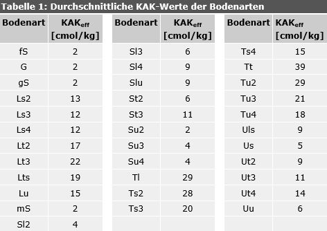 Tab. 1: Durchschnittliche KAK-Werte der Bodenarten